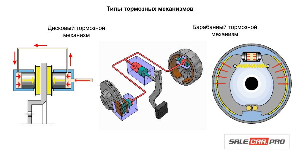 Виды тормозных систем: Тормозная система автомобиля: виды и устройство