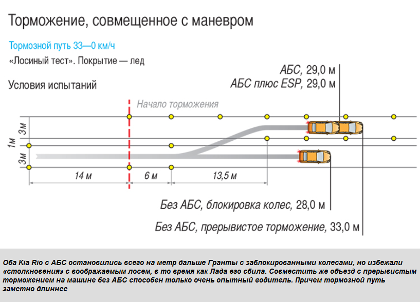 Размеры абс. Тормозной путь с АБС И без АБС. Тормозной путь машины с ABS. Тормозной путь с АБС И без АБС на асфальте. Система АБС тормозной путь.