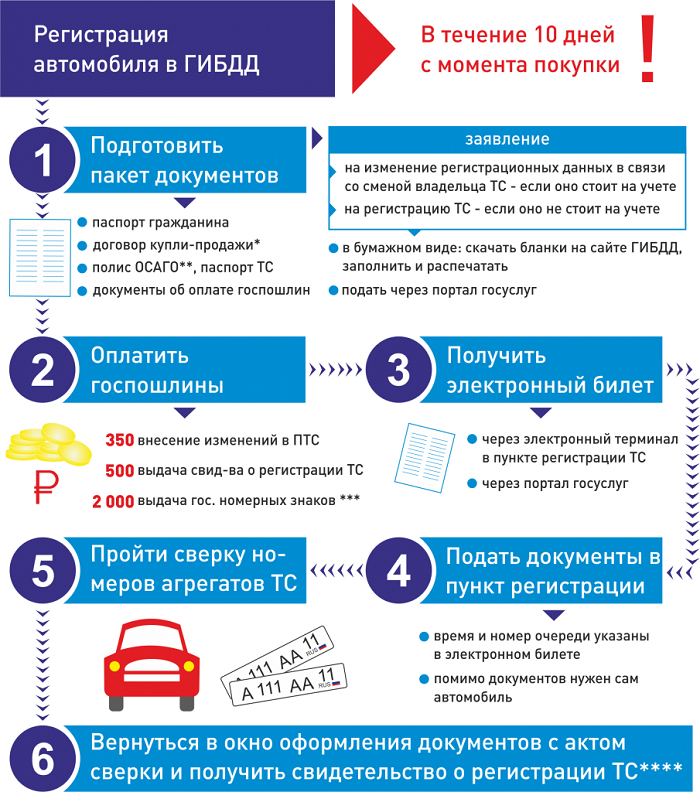 Как зарегистрировать самодельное тс: Как зарегистрировать самодельное транспортное средство?