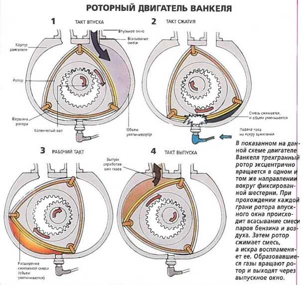 Роторный мотор принцип работы: принцип работы, устройство, недостатки и преимущества, видео