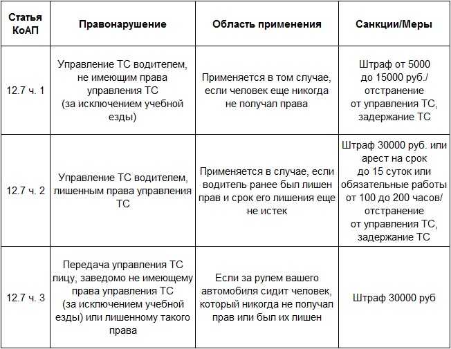 Какой штраф за просрочку водительского удостоверения: Штраф за просроченные водительские права в 2023 году