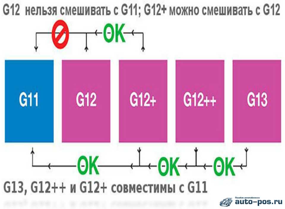 Какой антифриз можно мешать между собой: Можно ли смешать желтый и зеленый антифриз?