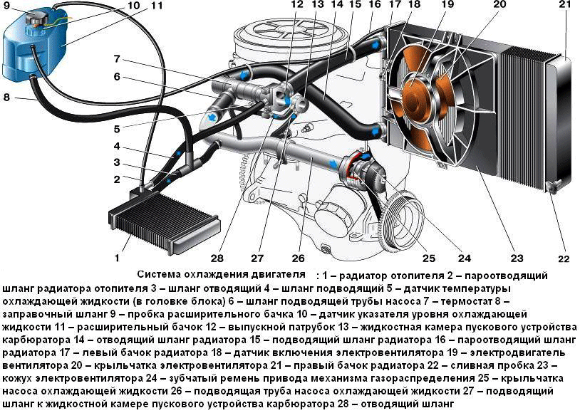 Как удалить воздух из системы охлаждения двигателя: 5 способов убрать воздушные пробки в системе охлаждения - Лайфхак