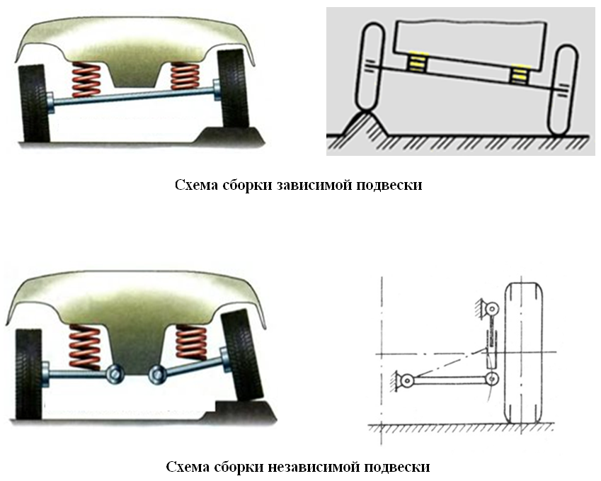 Устройство и работа независимой подвески ответ поясните схемой