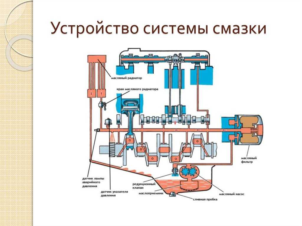 Схема смазки: Система смазки двигателя. Назначение, принцип работы, эксплуатация