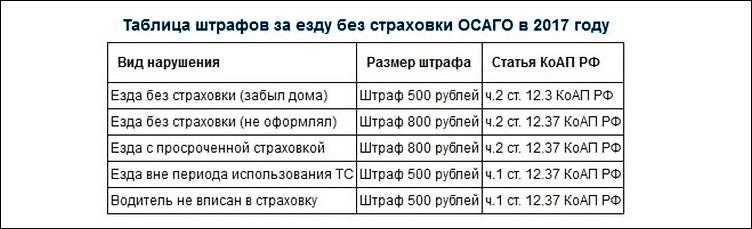 Штраф за езду без документов забыл дома: Штраф за вождение автомобиля без наличия водительских прав в 2023 году 2023