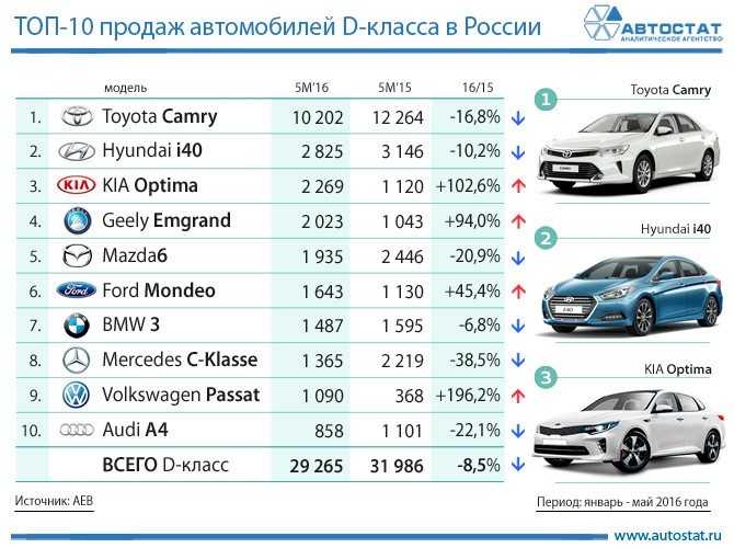 Как определить евро класс автомобиля: как узнать, таблица, законы — Eurorepar Авто Премиум
