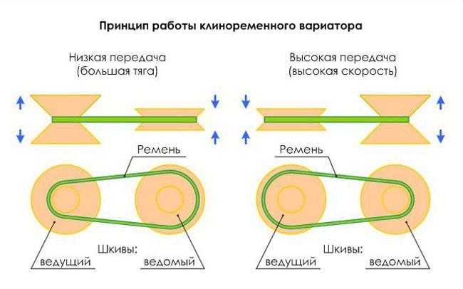 Принцип работы вариатора на автомобиле видео: Как работает вариатор: принцип, устройство и недостатки