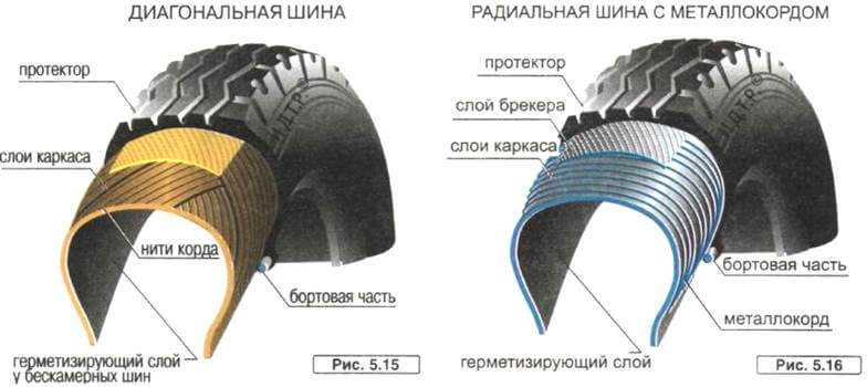 Шины радиальные: Диагональные и радиальные шины