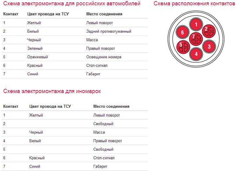 Схема подключения автомобильной розетки: Распиновка розетки фаркопа прицепа легкового автомобиля. Подключение розетки прицепа легкового автомобиля