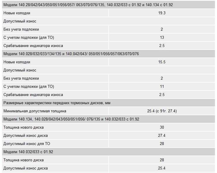 Минимальная толщина тормозных дисков: Допустимый износ тормозных дисков #как_сохранить_диск