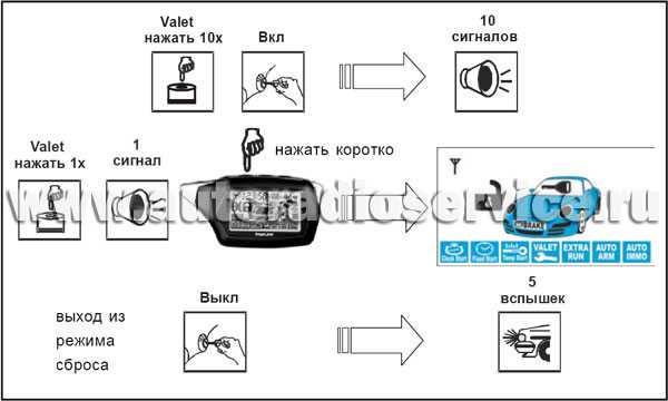 Как включить режим валет на сигнализации старлайн: Как включить сервисный («Valet») режим в сигнализации? — Студия охранных систем ЭДС-Авто