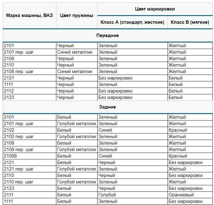 Цветовая маркировка пружин vw: Цветовая маркировка пружин VW - 27 Ноября 2012
