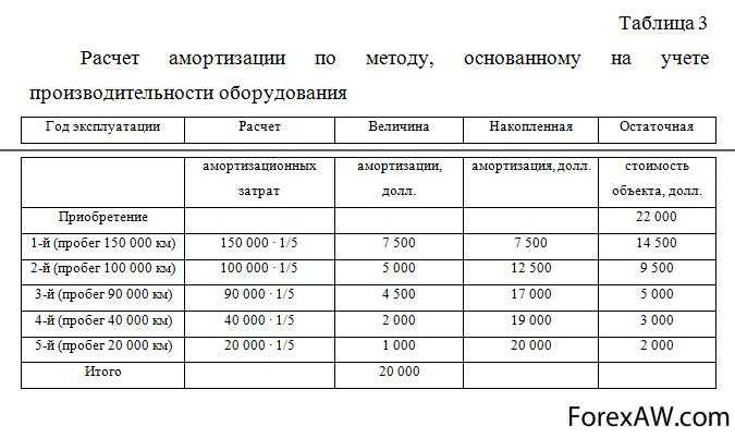 Расчет амортизации легкового автомобиля: Амортизация легкового автомобиля в 2023 году