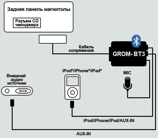 Подключение телефона к автомагнитоле через блютуз: Как подключить телефон через Bluetooth в машине