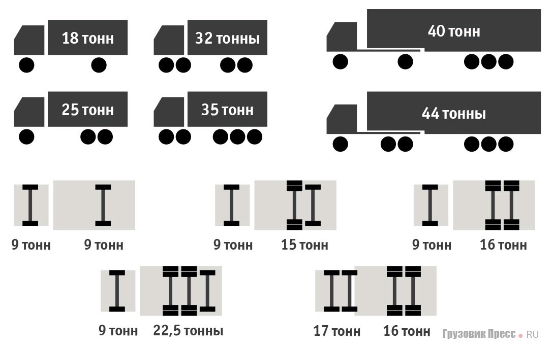 Разрешенная максимальная масса транспортного средства: ДОПУСТИМАЯ МАССА ТРАНСПОРТНОГО СРЕДСТВА \ КонсультантПлюс