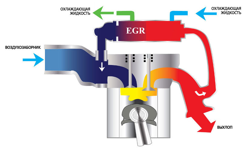 Как расшифровывается егр: что это такое, признаки неисправности, как его заглушить
