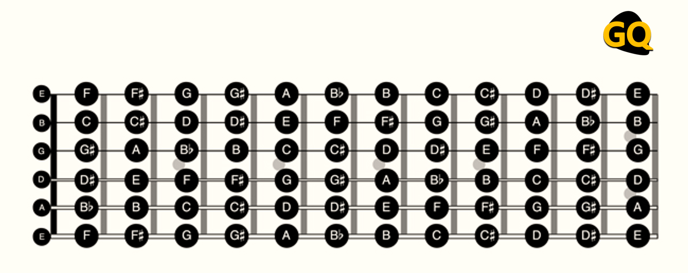 Бас гитара ноты струн. Расположение нот на грифе бас гитары 4 струны. Расположение нот на грифе электрогитары 6 струн. Строй 6 струнной бас гитары. Расположение нот на двухрядной гармошке.