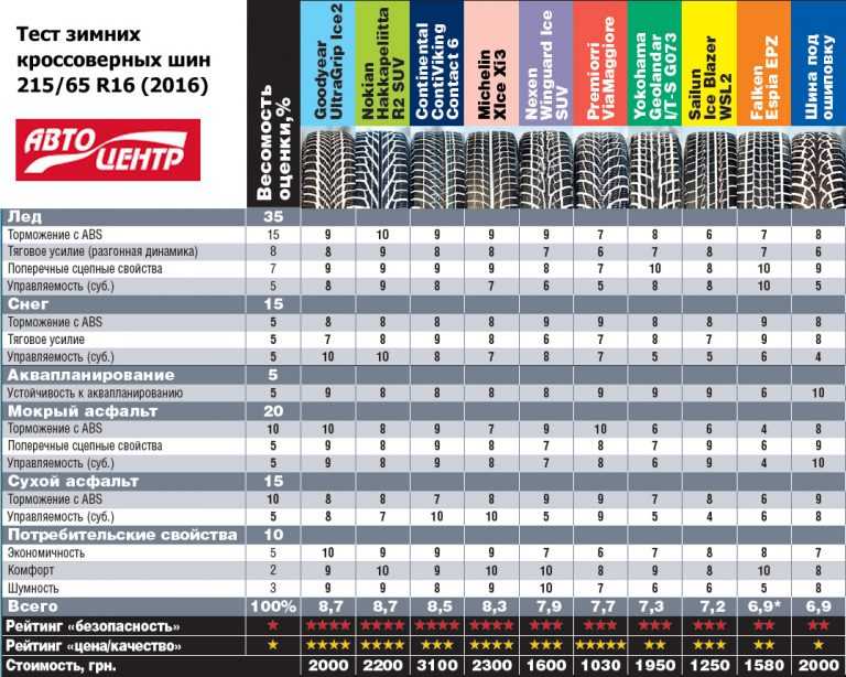 Рейтинги шин для кроссоверов: Рейтинг летних шин для кроссоверов