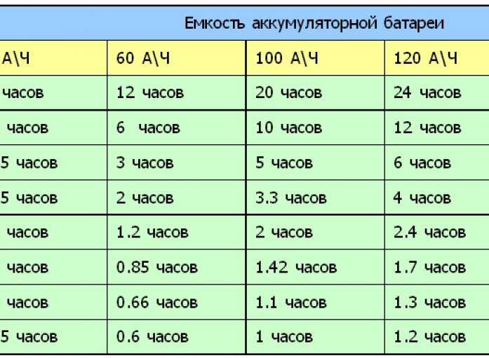 Сколько должен кипеть аккумулятор: Аккумулятор кипит при зарядке: почему это происходит