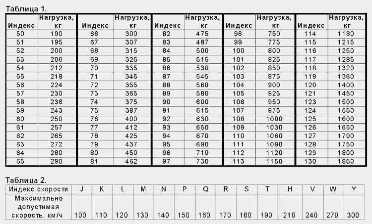 Что значит индекс нагрузки на шинах: Индекс нагрузки шин | Atlas Riepas