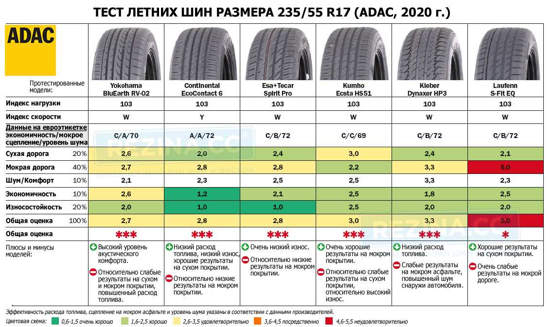 Топ летней резины 2018: Рейтинг летних шин 2018, лучшая резина (топ-10)