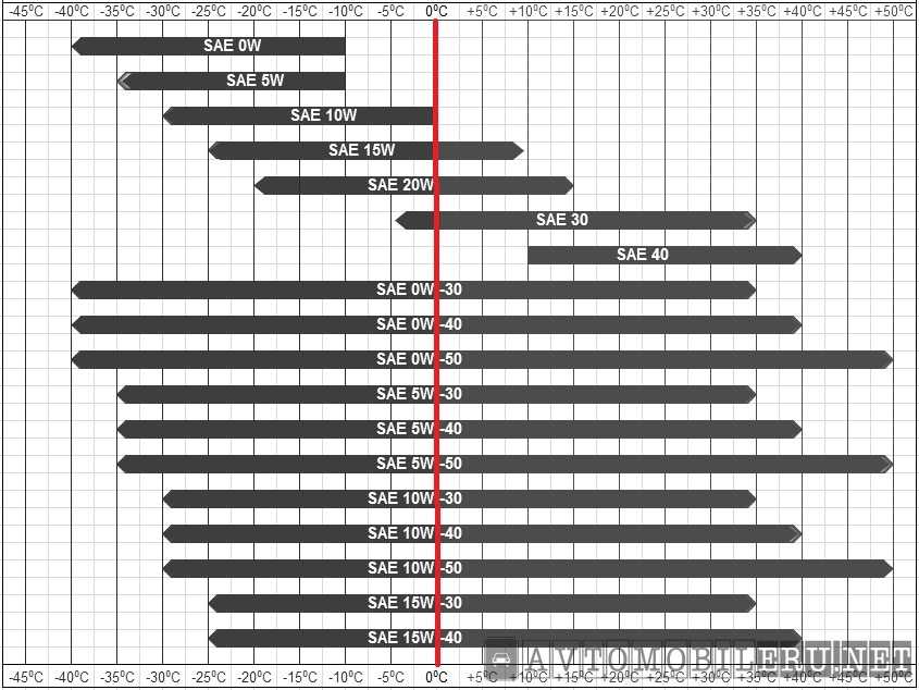 Отличия масла 5w30 от 5w40: Моторное масло 5w30 или 5w40 – в чем разница?