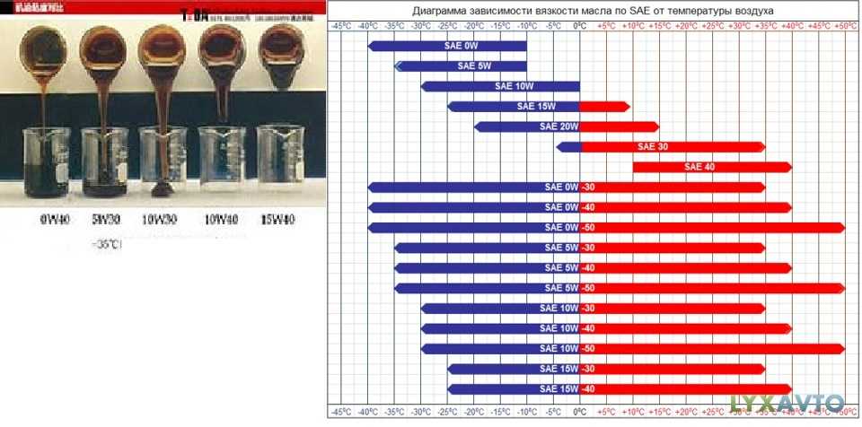 Показатель вязкости масла: Показатели вязкости моторных масел по SAE и ГОСТ