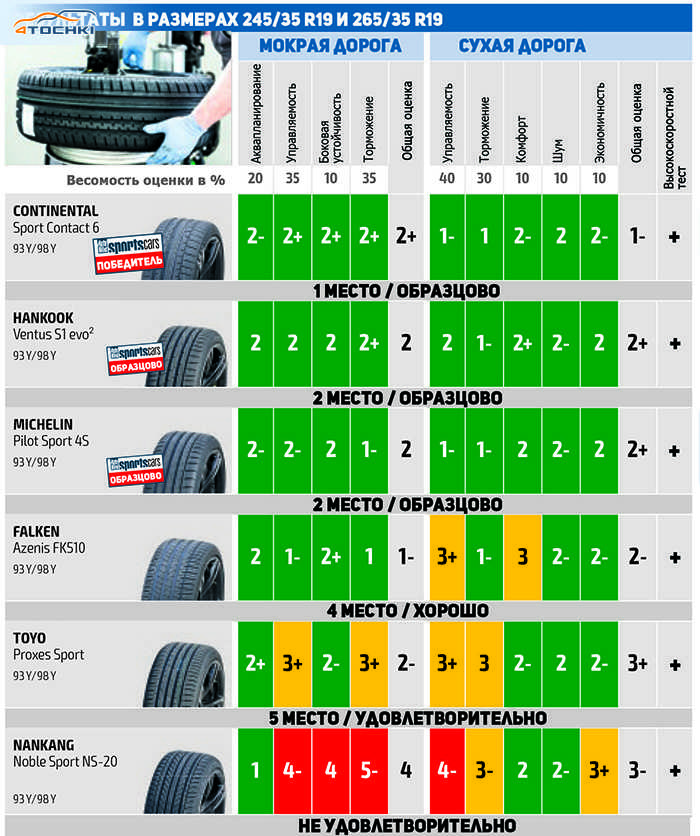 Рейтинг летней резины для кроссоверов: супертест «За рулем» — журнал За рулем