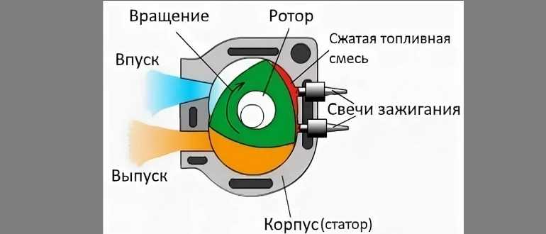 Роторный двигатель устройство: Принципы работы, плюсы и минусы роторного двигателя — особенности роторно-поршневого ДВС — журнал За рулем