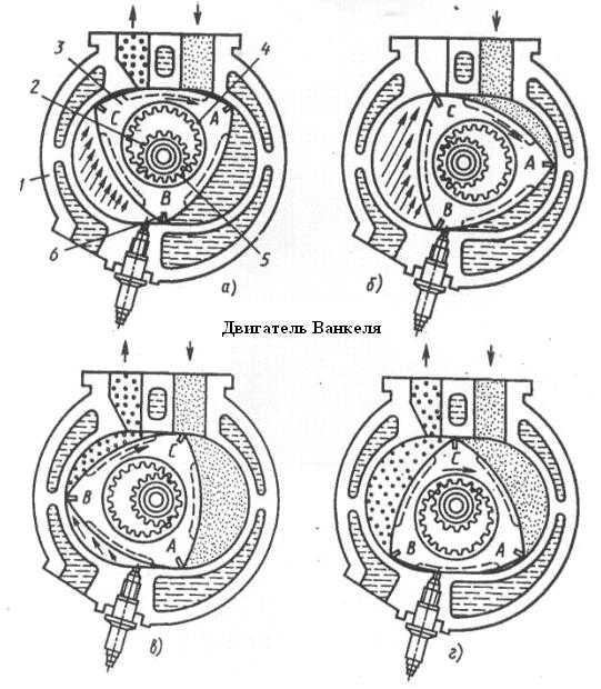 Роторный мотор принцип работы: принцип работы, устройство, недостатки и преимущества, видео