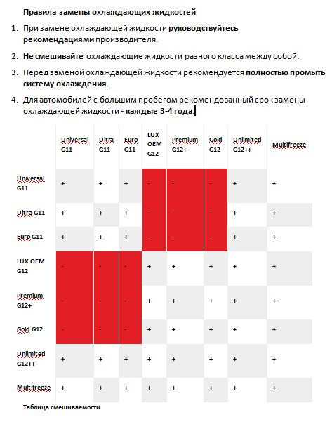 Можно ли смешивать антифризы: Почему нельзя смешивать разные антифризы? Предостережения экспертов и автопроизводителей — журнал За рулем