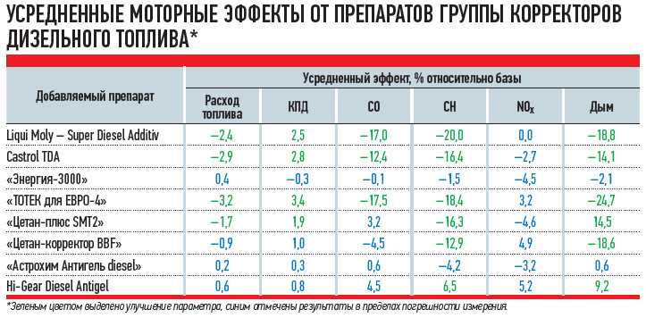 Когда заливать зимнее дизельное топливо: в чем разница между зимним и летним дизелем?