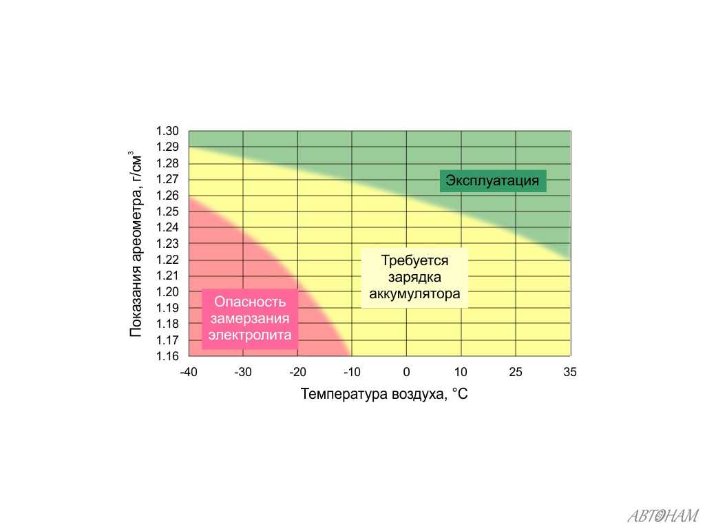 Чем измерить плотность электролита: Как‌ ‌проверить‌ ‌плотность‌ ‌электролита‌ ‌аккумулятора‌