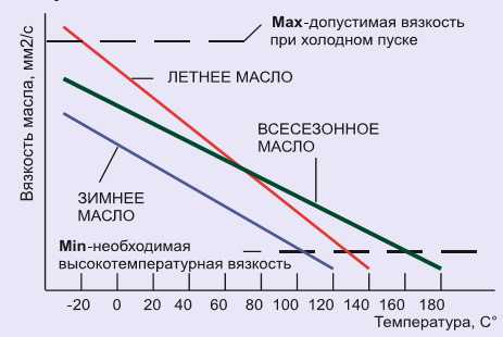 Значение вязкости масла: какой индекс (таблица) у разных моторных и трансмиссионных масел лучше заливать, смешивать