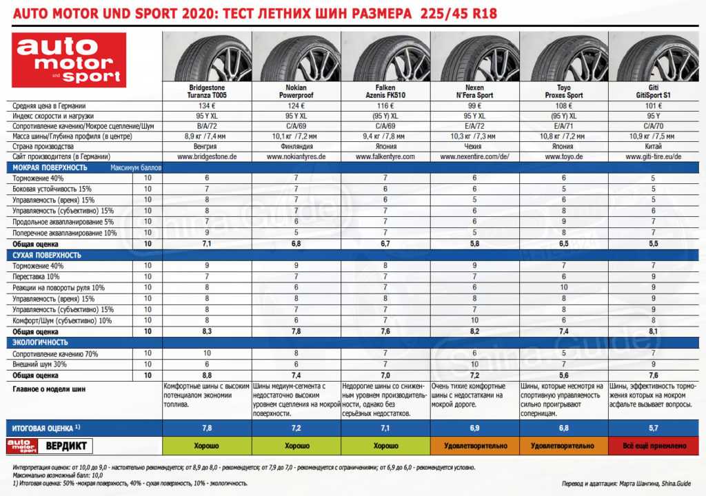 Тест летних шин 2018 r19: Auto Bild Sportscars 2018: Тест летних UHP-шин 245/35 R19 и 265/35 R19