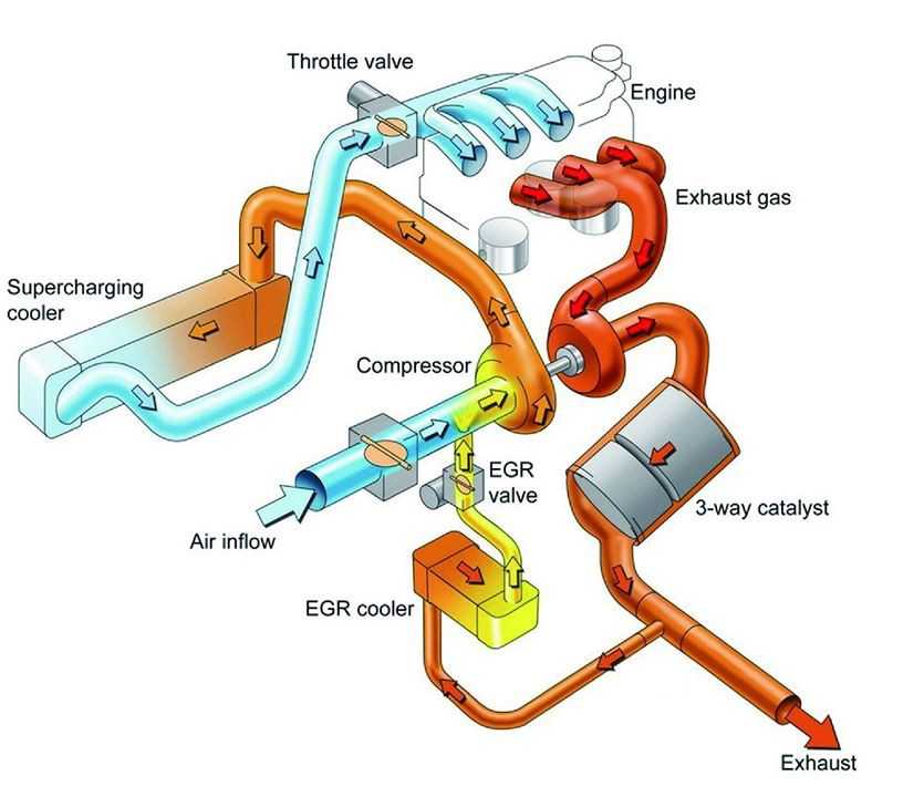 Как расшифровывается клапан егр: Что такое EGR и почему приходится его отключать?