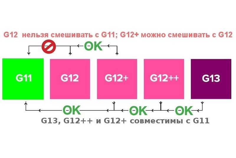 Смешивание антифриза разных цветов таблица: Смешивание между собой антифриза разных цветов