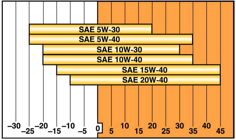 Характеристики масла 5w30 и 5w40: Моторное масло 5w30 или 5w40 – в чем разница?