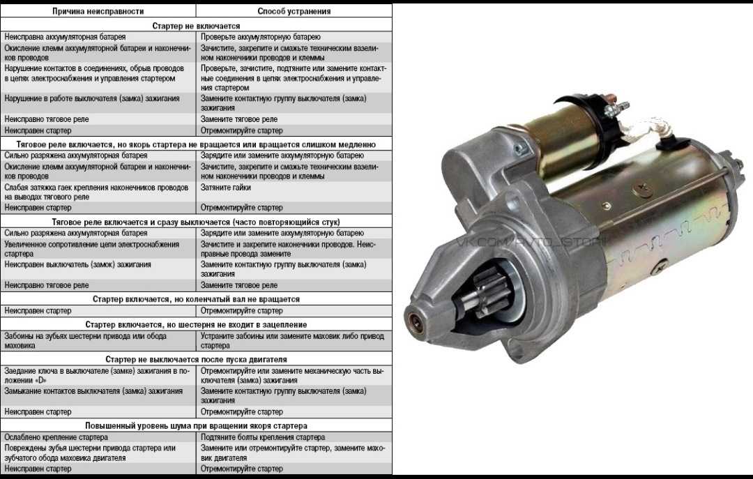 Неисправности стартера автомобиля: Неисправности стартера автомобиля. Наиболее частые причины плохо работающего стартер