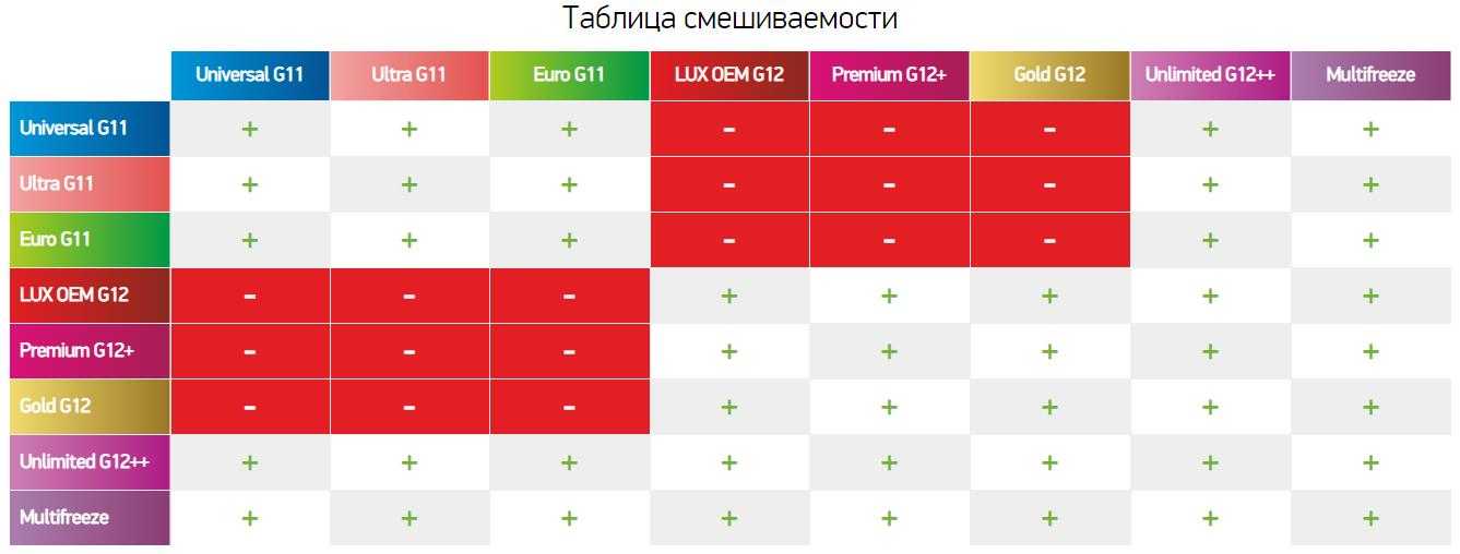 Какие антифризы можно смешивать: Можно ли смешивать антифриз разных цветов, и какие условия нужно соблюдать