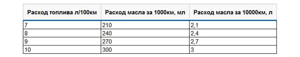 Расход масла двс: почему двигатель ест масло, причины и устранение большого расхода