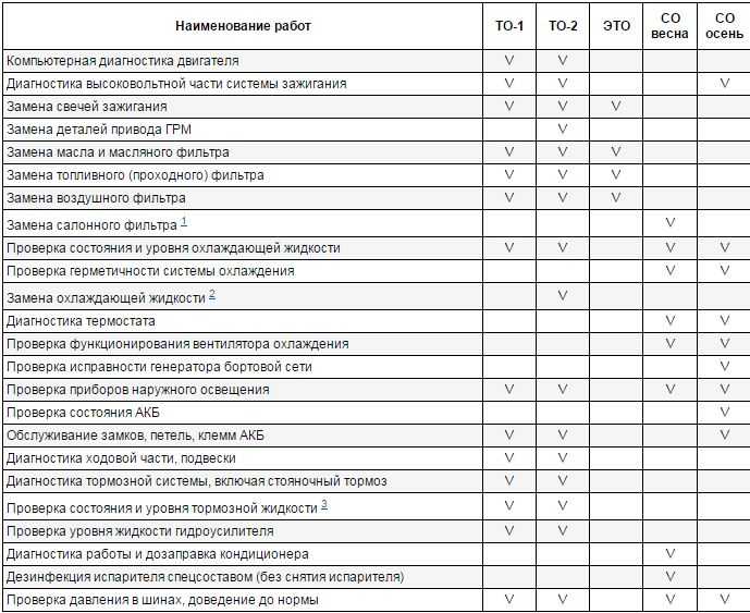 Что входит в техническое обслуживание автомобиля: Техническое обслуживание автомобиля (ТО): ТО-1, ТО-2.