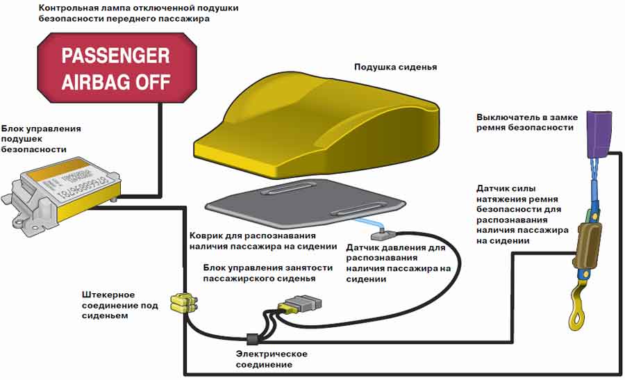 Как работает подушка безопасности: что это, для чего нужны, принцип работы и неисправности :: Autonews