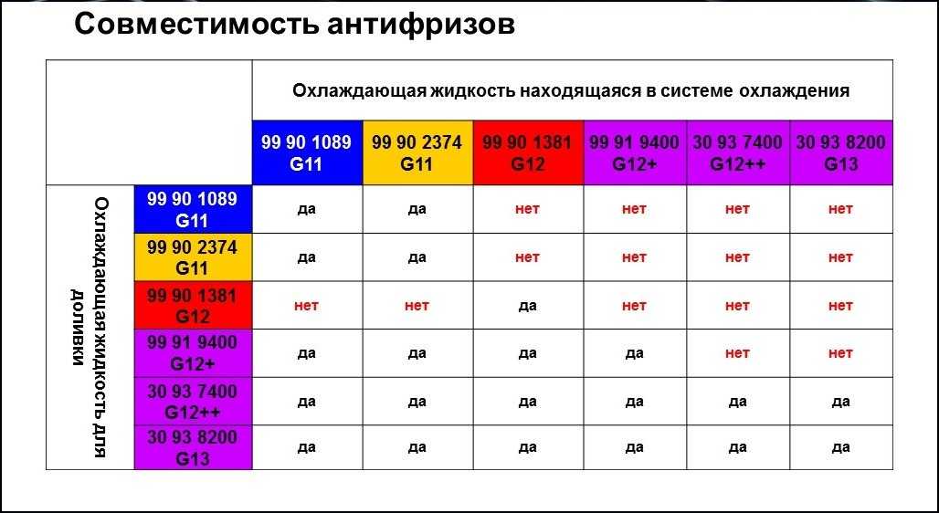 Можно ли смешивать зеленый антифриз разных производителей: Можно ли смешивать антифриз разных цветов, марок и производителей в машине