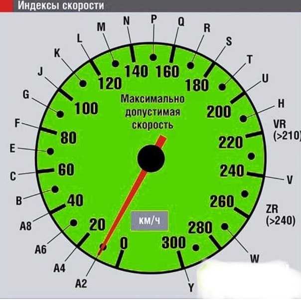 Индекс 91т на шинах: 91 Т Индекс Скорости