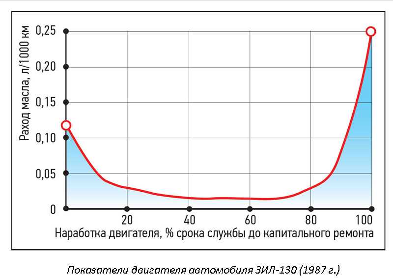 Расход масла на угар: Нормальный расход моторного масла и отклонения от нормы