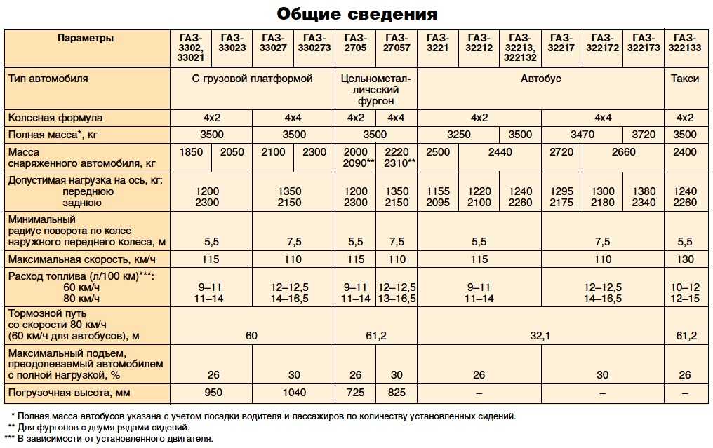 Заводские нормы расхода топлива: Нормы расхода топлива на седельные тягачи — Статьи — Складская техника TOYOTA