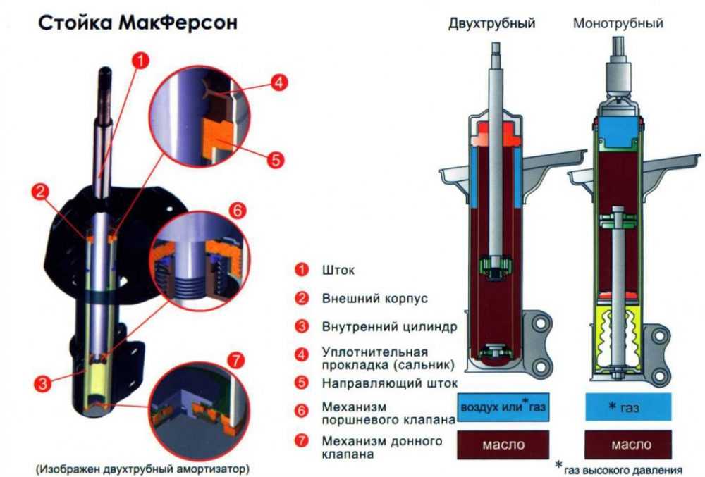 Какие задние амортизаторы лучше газовые или масляные: газовые или масляные. Советы, как выбрать амортизатор для автомобиля от интернет-магазина запчастей TopDetal.ru
