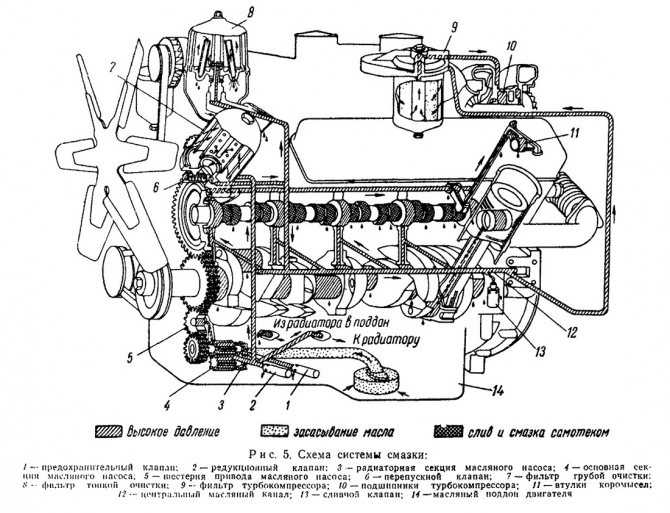 Система смазки двигателя: Система смазки двигателя. Назначение, принцип работы, эксплуатация